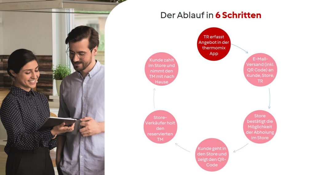 Thermomix Cook & Collect, Ablauf